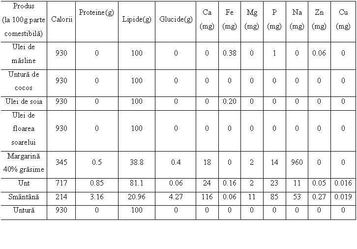 Text Box: Produs
(la 100g parte comestibila) Calorii Proteine(g)
 Lipide(g) Glucide(g) Ca
(mg) Fe
(mg) Mg
(mg) P
(mg) Na
(mg) Zn
(mg) Cu
(mg)
Ulei de masline 930 0 100 0 0 0.38 0 1 0 0.06 0
Untura de cocos 930 0 100 0 0 0 0 0 0 0 0
Ulei de soia 930 0 100 0 0 0.20 0 0 0 0 0
Ulei de floarea soarelui 930 0 100 0 0 0 0 0 0 0 0
Margarina 40% grasime 345 0.5 38.8 0.4 18 0 2 14 960 0 0
Unt 717 0.85 81.1 0.06 24 0.16 2 23 11 0.05 0.016
Smntna 214 3.16 20.96 4.27 116 0.06 11 85 53 0.27 0.019
Untura 930 0 100 0 0 0 0 0 0 0 0

